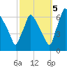 Tacony-Palmyra Bridge tide chart for Wednesday, October 5, 2022