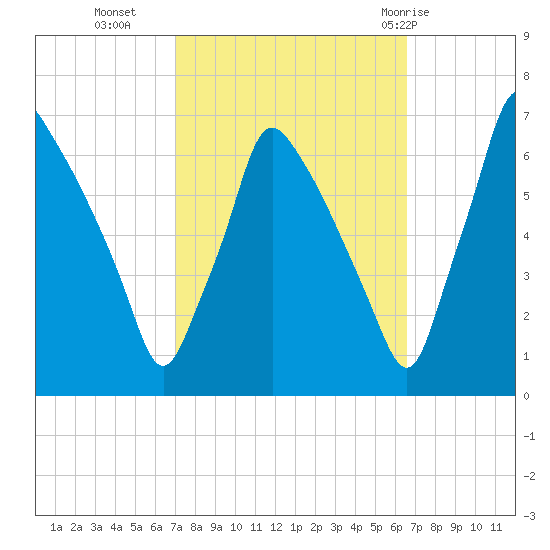 Tacony-Palmyra Bridge tide chart for Thursday, October 6, 2022