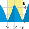 Tacony-Palmyra Bridge tide chart for Thursday, October 6, 2022