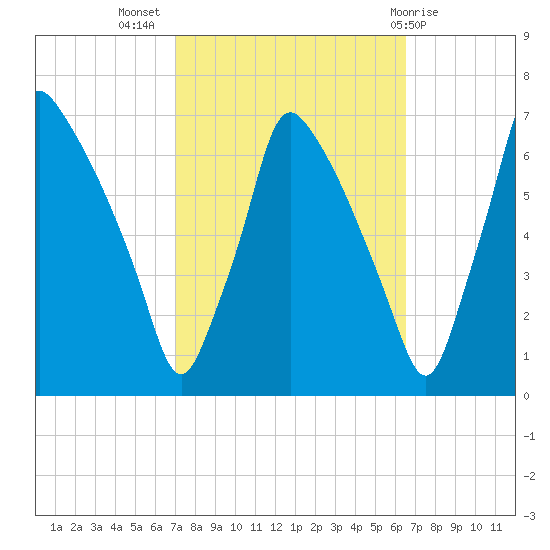 Tacony-Palmyra Bridge tide chart for Friday, October 7, 2022