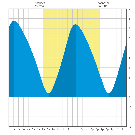 Tacony-Palmyra Bridge tide chart for Saturday, October 8, 2022