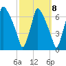 Tacony-Palmyra Bridge tide chart for Saturday, October 8, 2022