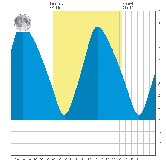 Tacony-Palmyra Bridge tide chart for Sunday, October 9, 2022