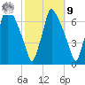 Tacony-Palmyra Bridge tide chart for Sunday, October 9, 2022