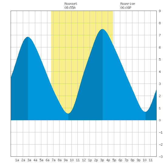 Tacony-Palmyra Bridge tide chart for Thursday, November 10, 2022