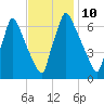 Tacony-Palmyra Bridge tide chart for Thursday, November 10, 2022