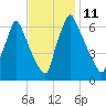 Tacony-Palmyra Bridge tide chart for Friday, November 11, 2022