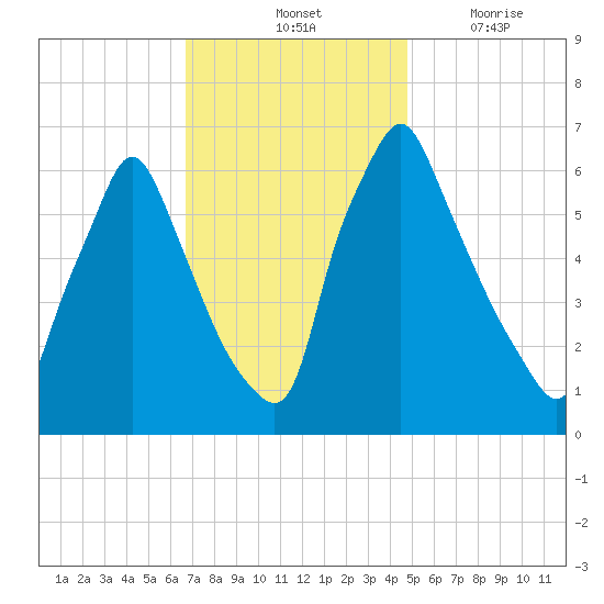 Tacony-Palmyra Bridge tide chart for Saturday, November 12, 2022