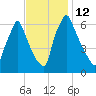 Tacony-Palmyra Bridge tide chart for Saturday, November 12, 2022
