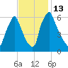 Tacony-Palmyra Bridge tide chart for Sunday, November 13, 2022