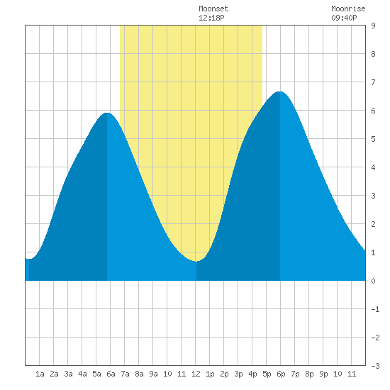 Tacony-Palmyra Bridge tide chart for Monday, November 14, 2022