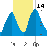 Tacony-Palmyra Bridge tide chart for Monday, November 14, 2022