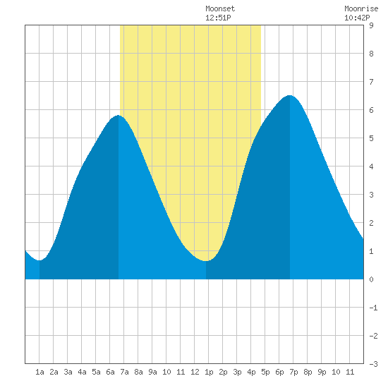 Tacony-Palmyra Bridge tide chart for Tuesday, November 15, 2022
