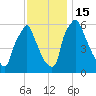 Tacony-Palmyra Bridge tide chart for Tuesday, November 15, 2022