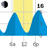 Tacony-Palmyra Bridge tide chart for Wednesday, November 16, 2022