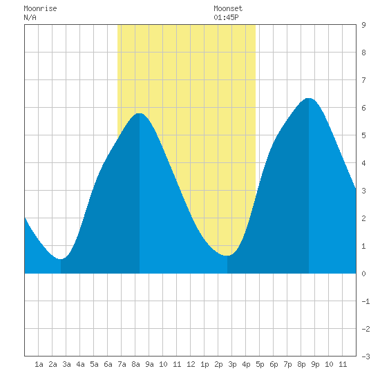 Tacony-Palmyra Bridge tide chart for Thursday, November 17, 2022