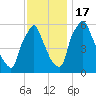 Tacony-Palmyra Bridge tide chart for Thursday, November 17, 2022