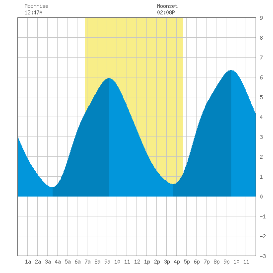 Tacony-Palmyra Bridge tide chart for Friday, November 18, 2022