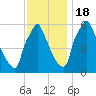 Tacony-Palmyra Bridge tide chart for Friday, November 18, 2022