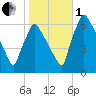 Tacony-Palmyra Bridge tide chart for Tuesday, November 1, 2022