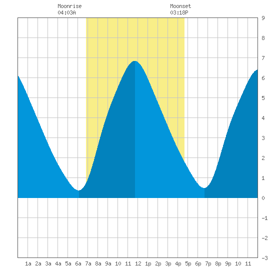 Tacony-Palmyra Bridge tide chart for Monday, November 21, 2022