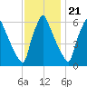 Tacony-Palmyra Bridge tide chart for Monday, November 21, 2022