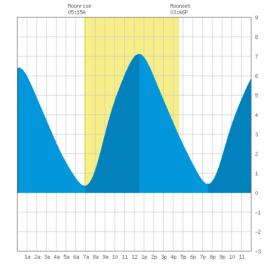 Tacony-Palmyra Bridge tide chart for Tuesday, November 22, 2022