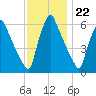 Tacony-Palmyra Bridge tide chart for Tuesday, November 22, 2022
