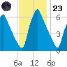 Tacony-Palmyra Bridge tide chart for Wednesday, November 23, 2022