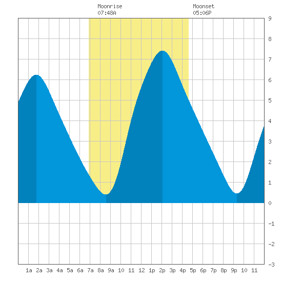 Tacony-Palmyra Bridge tide chart for Thursday, November 24, 2022