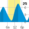 Tacony-Palmyra Bridge tide chart for Friday, November 25, 2022