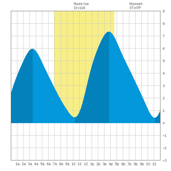 Tacony-Palmyra Bridge tide chart for Saturday, November 26, 2022