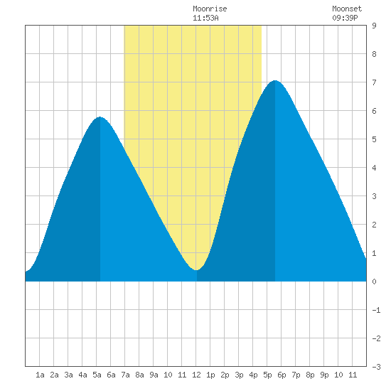 Tacony-Palmyra Bridge tide chart for Monday, November 28, 2022