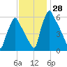 Tacony-Palmyra Bridge tide chart for Monday, November 28, 2022