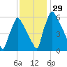 Tacony-Palmyra Bridge tide chart for Tuesday, November 29, 2022