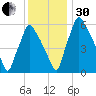 Tacony-Palmyra Bridge tide chart for Wednesday, November 30, 2022