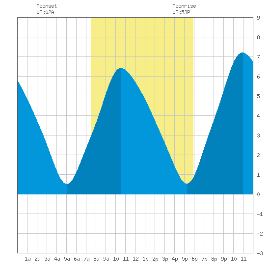 Tacony-Palmyra Bridge tide chart for Thursday, November 3, 2022