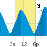 Tacony-Palmyra Bridge tide chart for Thursday, November 3, 2022