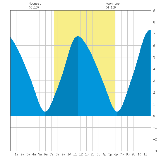 Tacony-Palmyra Bridge tide chart for Friday, November 4, 2022