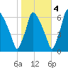 Tacony-Palmyra Bridge tide chart for Friday, November 4, 2022