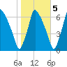Tacony-Palmyra Bridge tide chart for Saturday, November 5, 2022