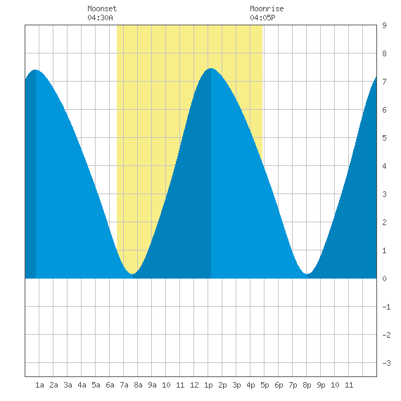 Tacony-Palmyra Bridge tide chart for Sunday, November 6, 2022