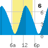 Tacony-Palmyra Bridge tide chart for Sunday, November 6, 2022