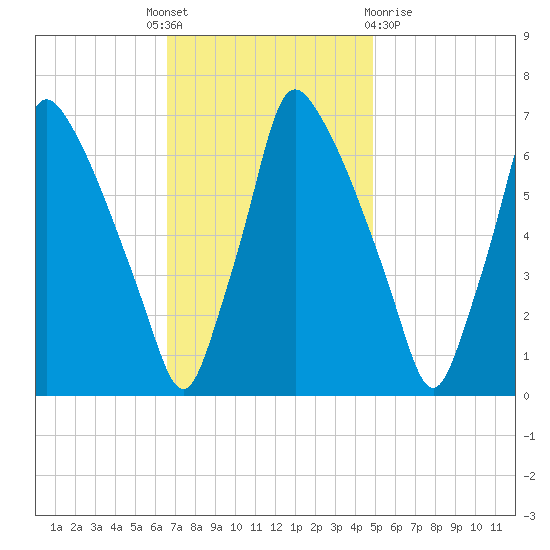 Tacony-Palmyra Bridge tide chart for Monday, November 7, 2022