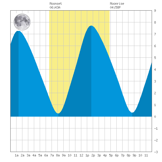 Tacony-Palmyra Bridge tide chart for Tuesday, November 8, 2022