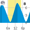 Tacony-Palmyra Bridge tide chart for Tuesday, November 8, 2022