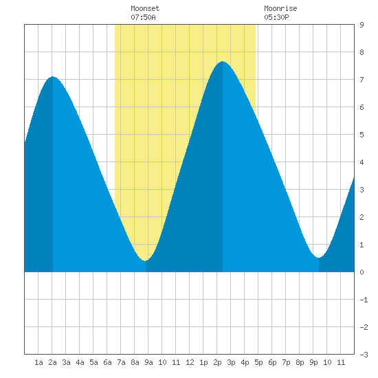 Tacony-Palmyra Bridge tide chart for Wednesday, November 9, 2022