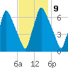 Tacony-Palmyra Bridge tide chart for Wednesday, November 9, 2022