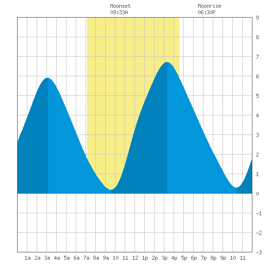 Tacony-Palmyra Bridge tide chart for Saturday, December 10, 2022