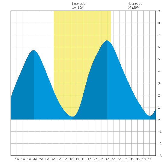 Tacony-Palmyra Bridge tide chart for Sunday, December 11, 2022